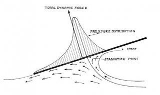 Elliason's strange diagram for boat design and explaining planing.  The plate is above the water surface completely